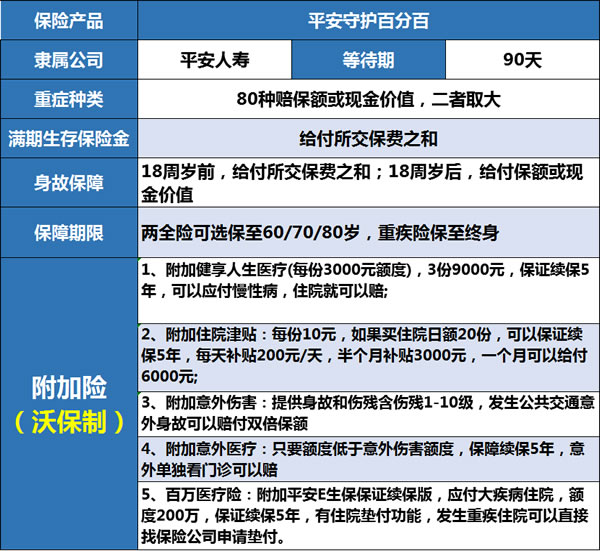 平安守护百分百生存期满了之后还有保额吗？2分钟读懂