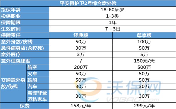 平安橙护卫2号综合意外险保什么？有什么特色？赔偿标准+条款