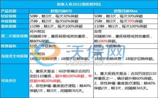 2022重疾险对比，和泰超级玛丽max和超级玛丽6号有什么区别-_1