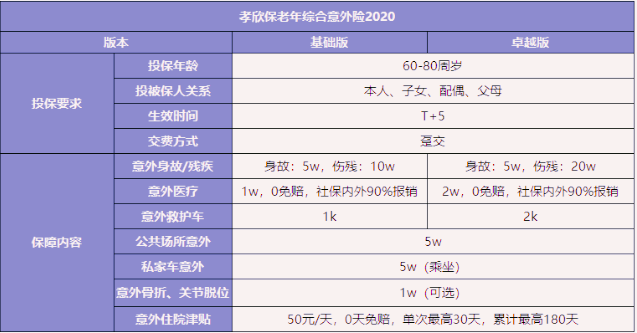 最低200元！孝欣保老人意外险2020怎么样？值得投保吗？_1