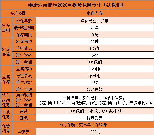 泰康乐惠健康2020怎么样？是骗人的吗？报销怎么赔？投保案例_1